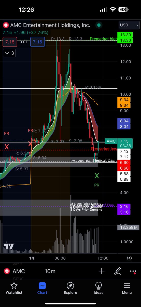 $AMC we bounced off a previous days high, back over PM low, $9.34 VWAP is next target then 10.36, $13, $15 , then 🌑