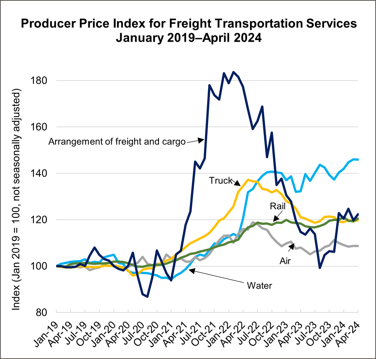 #Prices for #Transportation of freight equipment rose 1.7%, measured by per the Producer Price Index #PPI from April 2023-April 2024. ✈️#Air⬆️0.6% 🚂#Rail⬆️1.8% 🚚#Truck⬇️1.0% 🛳️#Water⬆️10.4% Arrangement of #Freight & #Cargo⬆️6.7% data.bts.gov/stories/s/f9jm… data.bts.gov/stories/s/jrb8…