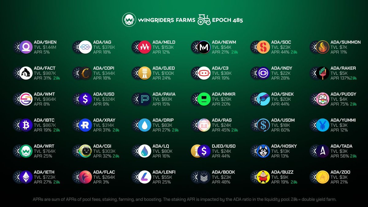 Another epoch has passed, so let's take a look at the top farms by APR and TVL 🧑‍🌾 Top farms by APR: Top farms by TVL: 1) $ADA / $USDM 1) $ADA / $SHEN 2) $ADA / $BOOK 2) $ADA / $FACT 3) $DJED / $IUSD 3) $ADA / $WMT