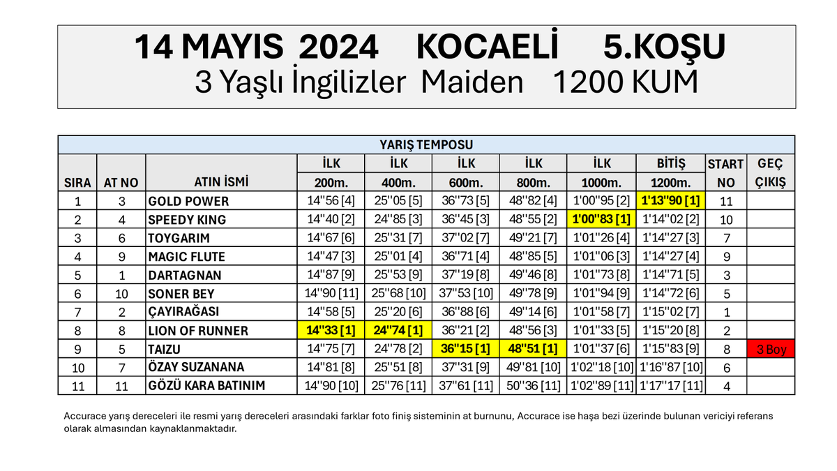 gurlesel's tweet photo. 14 Mayıs 2024 Salı Kocaeli 5.Koşu Yarış Temposu ve Son 800, 600, 400, 200 Metre Dereceleri. #hipodromcom #TJK #koşuanalizi #Kocaeli #YarışAnaliz #AtYarışları #Altılıganyan #altılıtahmin #altılıganyan #atyarisitahmin #GoldPower #WinRiverWin @bahattin_dag @ezer1907 https://t.co/YhtbWJ2jLa