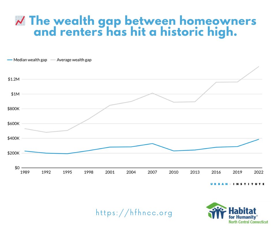 🏡 Homeownership is key to closing the wealth gap. At Habitat for Humanity N. Central CT, we're creating affordable housing opportunities. Join us to build a future where everyone can own a home. 🛠️  #HFHNCC #WealthGap #AffordableHousing
ow.ly/T2i550RFZaF #BuildWithUs #FYP