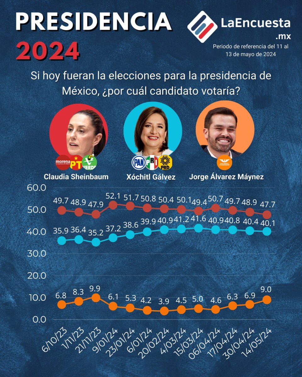 #Elecciones2024MX #MéxicoPresidente

Son solo 7.6 puntos porcentuales la diferencia entre la candidata @Claudiashein  con 47.7% y @XochitlGalvez  con 40.1% 
Queremos saber tu opinión 👇🏻