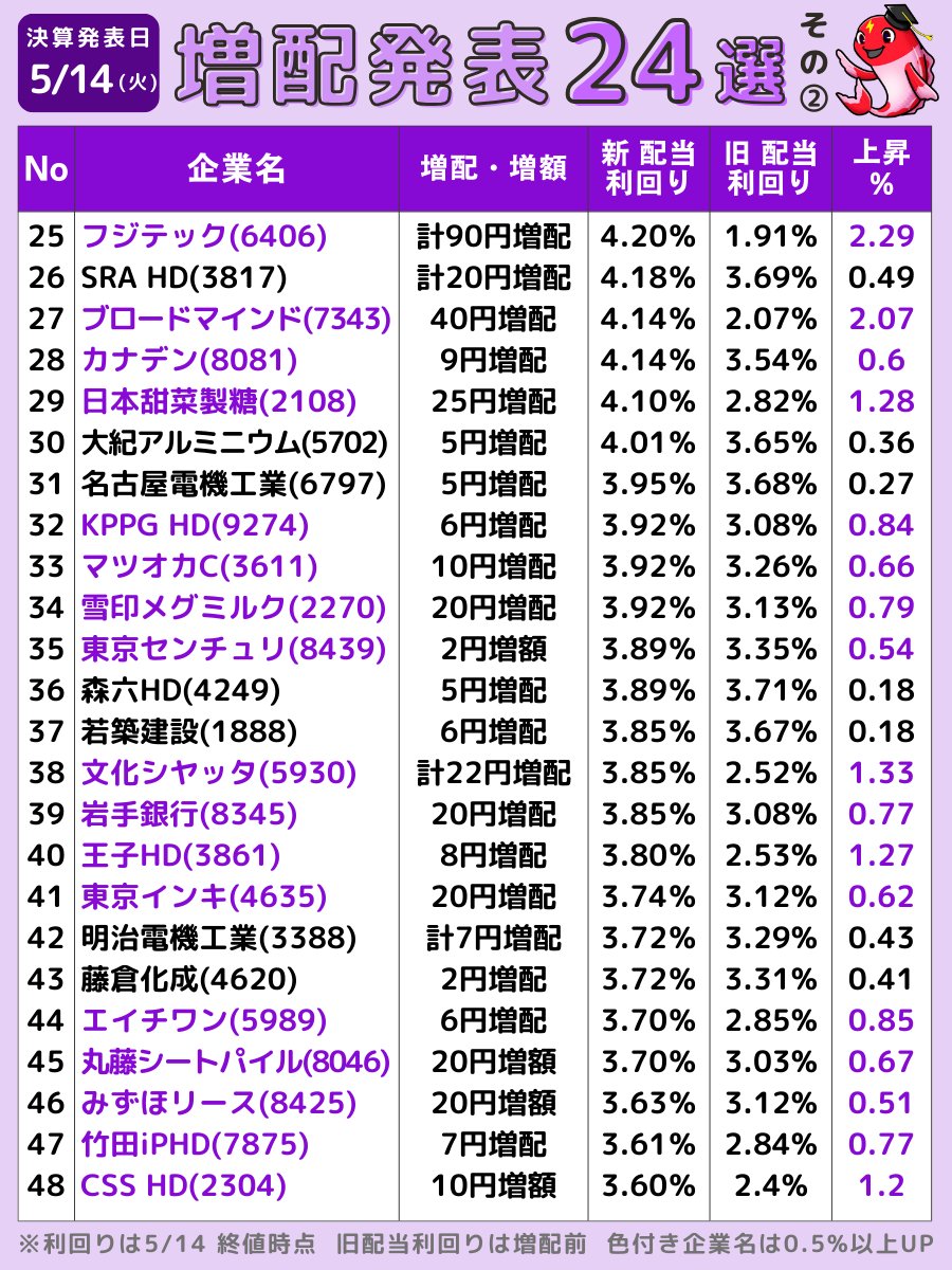 🎏5/14増配発表 24選 その2⃣🎏 増配を発表した注目企業をまとめました😊👏 3回に分けて投稿の「その2⃣」です✨ その1⃣はこちら x.com/purazumakoi/st… ━━━━━━━━━━━━━━━━━━ 🎏5/14増配発表 企業24選 その2⃣🎏 ━━━━━━━━━━━━━━━━━━ 👑フジテック(6406) 👑SRA