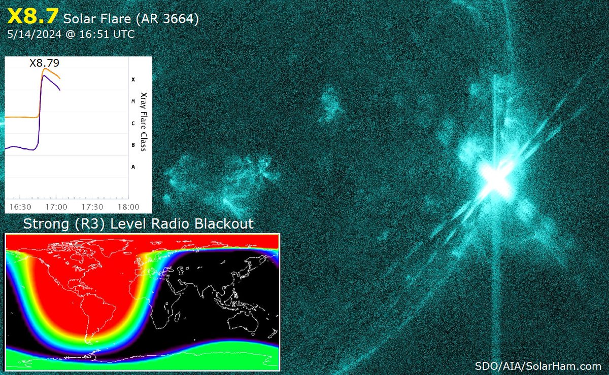 X8.79 solar flare produced by AR 3664 with a peak time at 16:51 UTC (May 14). Strong R3 radio blackout observed directly over North America. Flare was fairly rapid, so HF frequencies are recovering.
