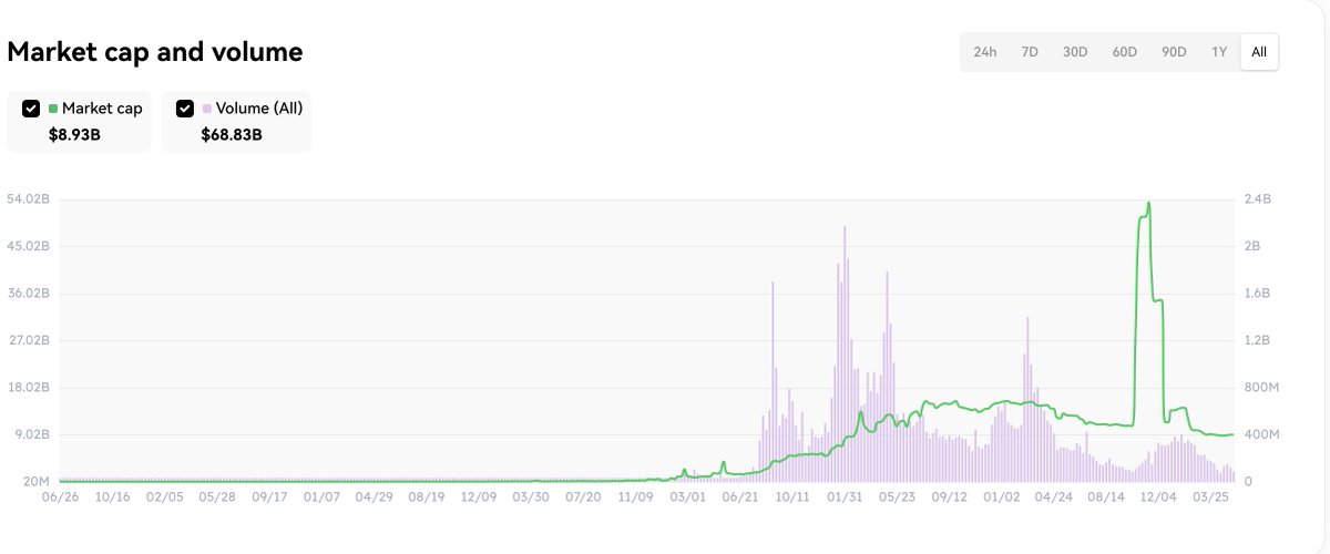 BlockProject_'s tweet image. NFT Marketcap peaked at near $40B
#Ordinals are currently under $1B 
Study Conviction and Parabolic Growth