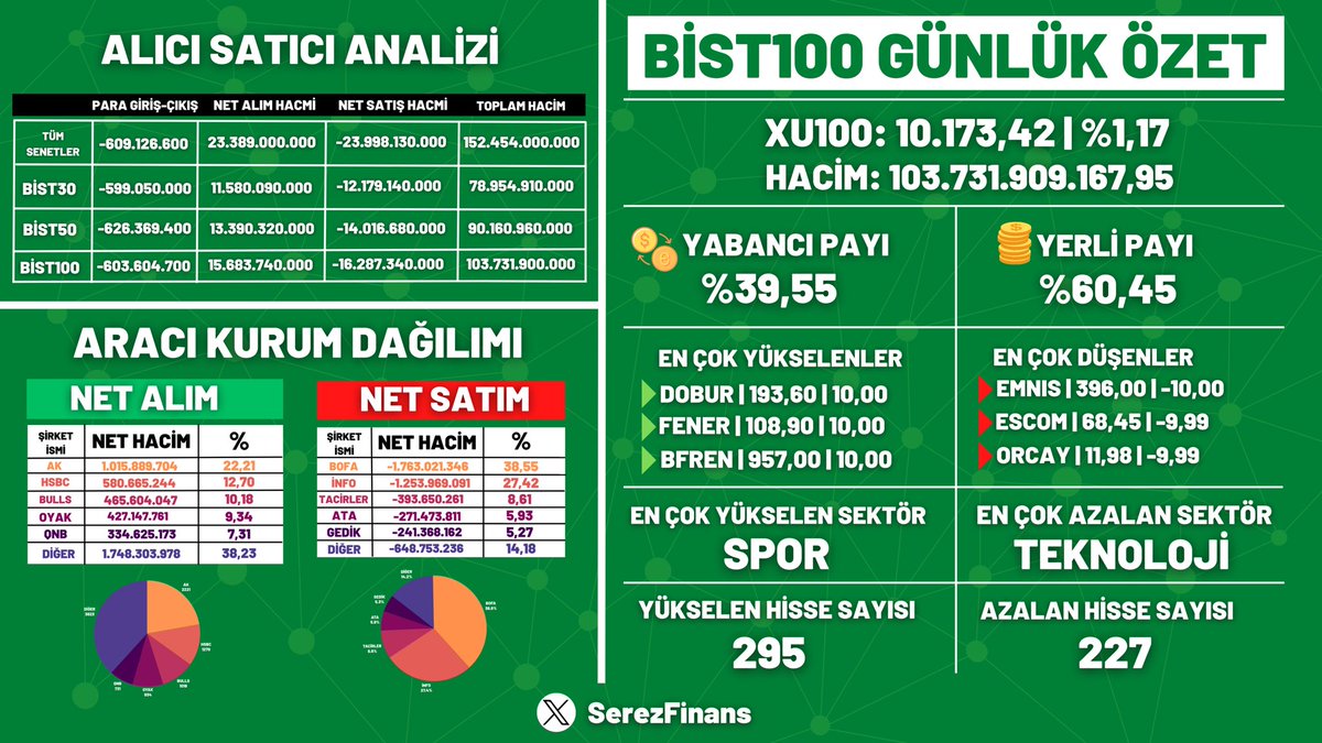 Gün Sonu Piyasa Kapanışı İtibariyle   ▪️Aracı Kurum Dağılımı ▪️Para Giriş-Çıkışı ▪️BIST100 Gün Özeti   Herkese İyi Akşamlar🙋‍♂️  #bist100