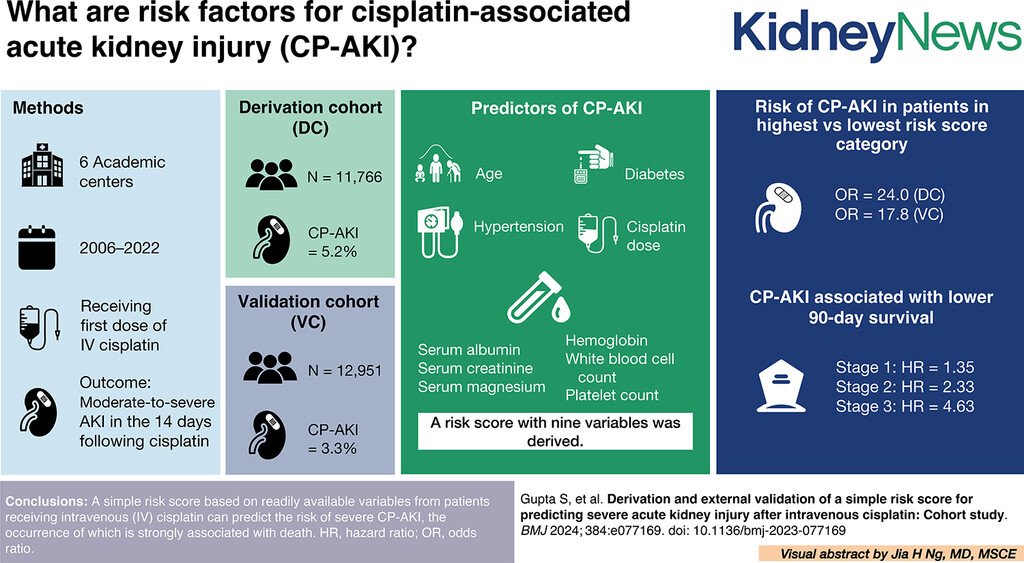 A study published in @bmj_latest signifies a substantial leap toward personalized medicine in oncology, presenting an innovative and practical tool for predicting severe CP-AKI in cisplatin recipients bit.ly/4bfz3Ru @gudnephron @kdjhaveri