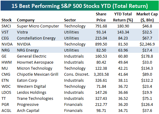 Pretty incredible that 3 of the 5 best performing S&P 500 stocks year-to-date are Utilities stocks, including nuclear-power play Constellation $CEG.

Investors seem to be playing offense with defensives.  It will take a lot of electricity to power all these AI ambitions.