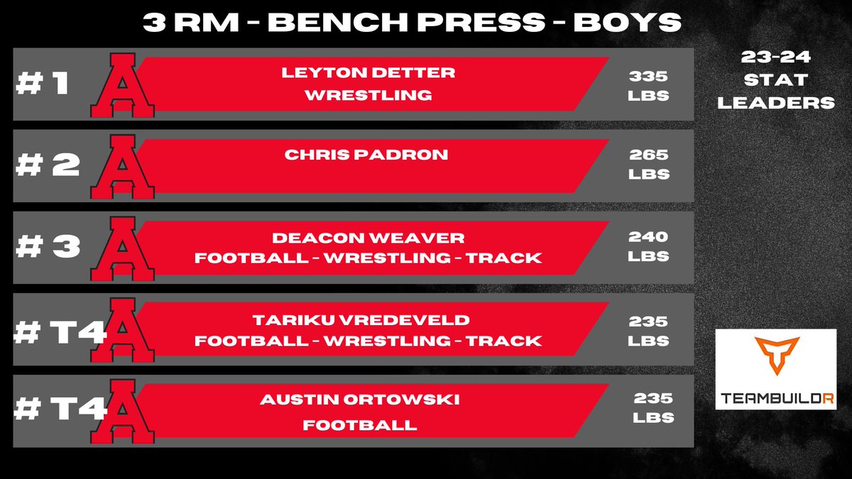 Allendale Strength & Conditioning (@ahstrength) on Twitter photo 