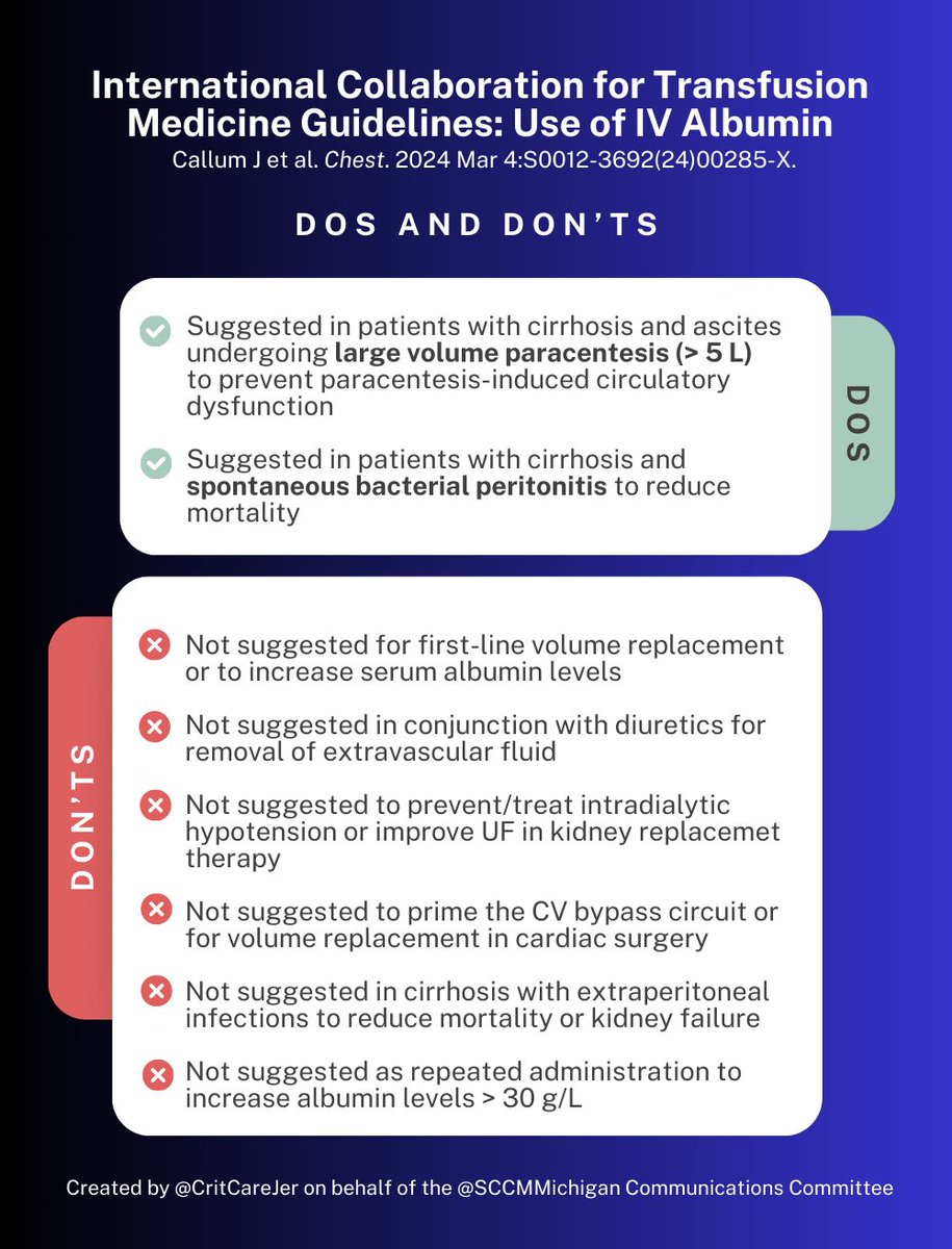 🚨 Have you seen it yet?!?🚨

<a href="/journal_CHEST/">CHEST® Journal</a> ❤️ published The International Collaboration for Transfusion Medicine Guidelines on the Use of Intravenous Albumin in March. Highlights below!👇

Full article 👉 tinyurl.com/ernjakc6