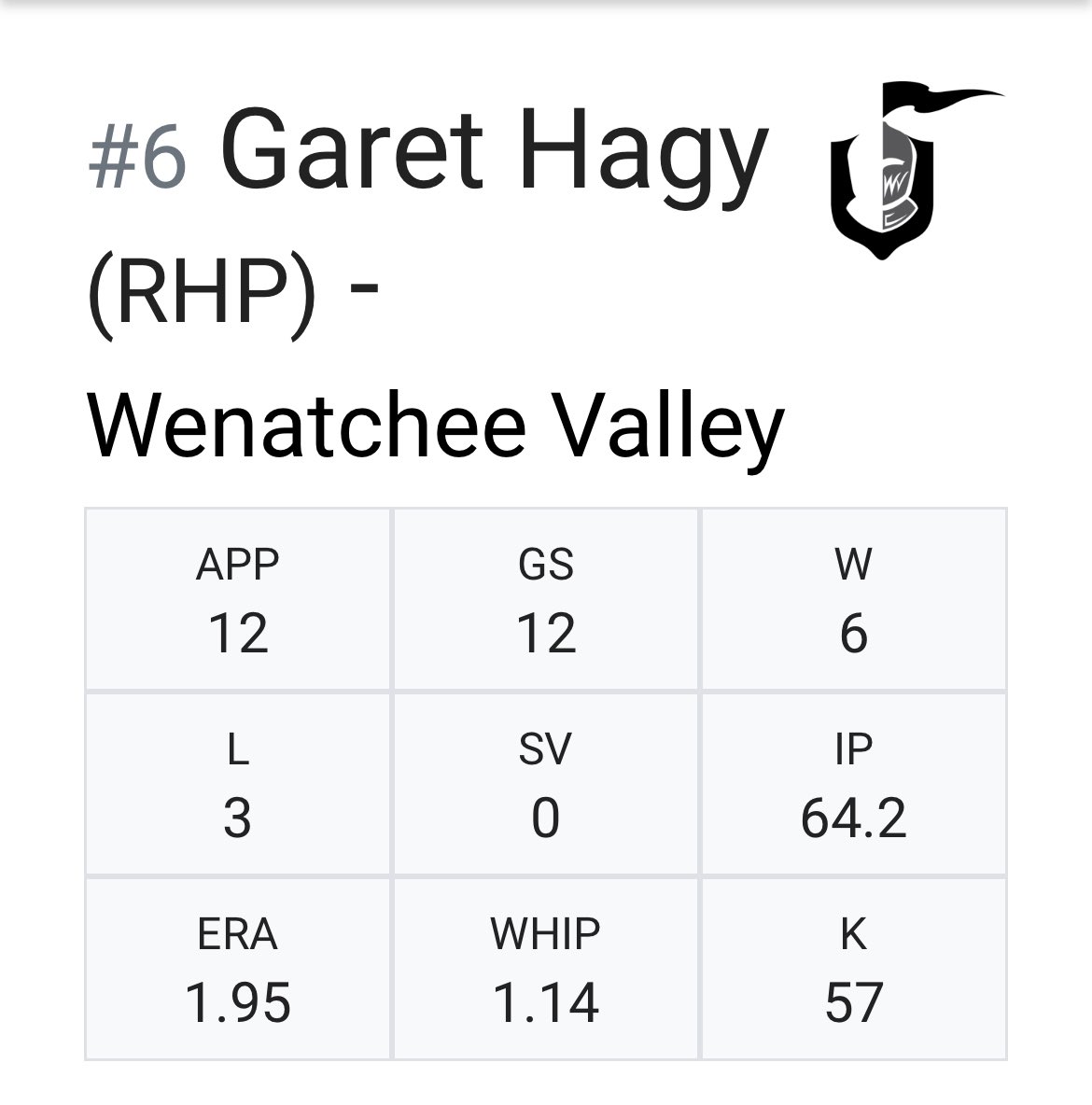 Garet (@g_hagy3) on Twitter photo End of ‘24 Regular Season stats
Top 15 in NWAC in both Wins and ERA
nwacsports.com/sports/bsb/202…
<a href="/WVCKnightsBSB/">WVC Baseball</a> <a href="/CoachAVaughn/">Coach_Vaughn</a> <a href="/gary7924/">Garrison Becker</a> End of ‘24 Regular Season stats
Top 15 in NWAC in both Wins and ERA
nwacsports.com/sports/bsb/202…
<a href="/WVCKnightsBSB/">WVC Baseball</a> <a href="/CoachAVaughn/">Coach_Vaughn</a> <a href="/gary7924/">Garrison Becker</a>