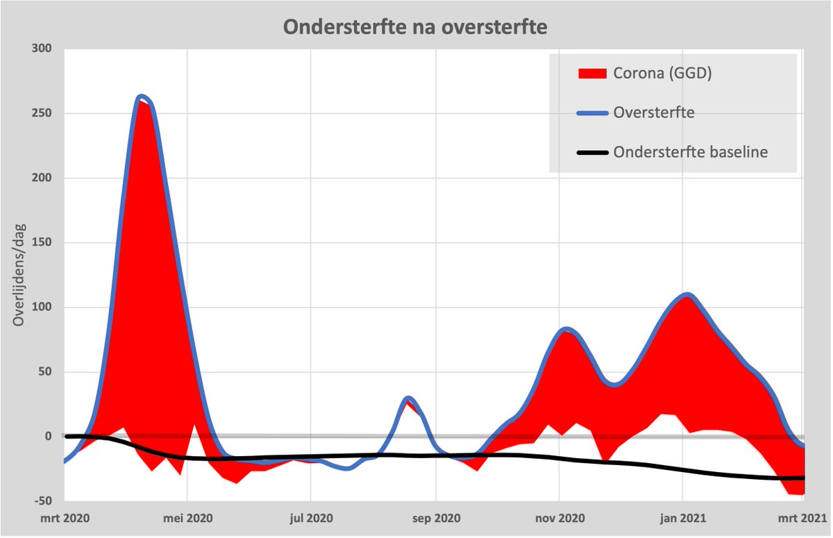 Even de sterfte aan #corona relativeren. In deze grafiek is het perfect te zien. Na ca. 8000 overlijdens aan corona in de 1e golf zien we de ondersterfte na #oversterfte. Precies zoals we dat ook zien bij een griepgolf (zwarte lijn).
1/