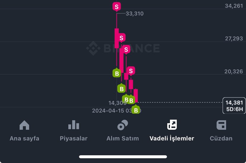 #omnı bana biri bunun adını söylesin yeni launchpoolden binanceden geldi 55 dolarla açtı 14 dolara kadar geriledi!! Söyleyin btc 20k mı oldu bu nasıl mal boşaltma anketi boş bırakmayın diğer launchpoolleride buna benzer paramız bu yavşaklara gitmesin katılmayın boykot edelim