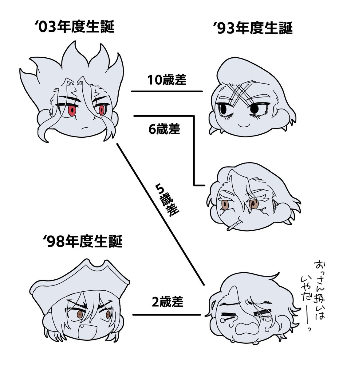 年齢差はこうなっています
しっちゃかめっちゃかにも程がある 