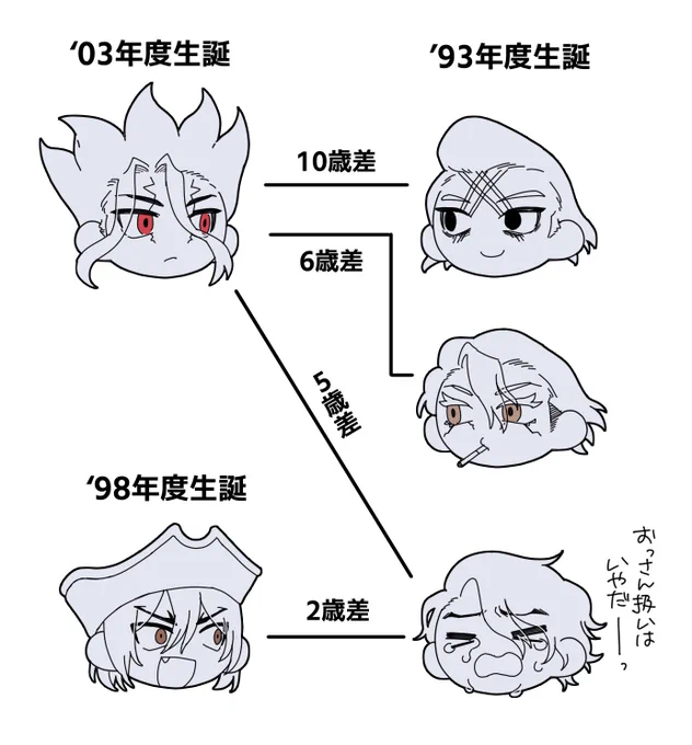 年齢差はこうなっています
しっちゃかめっちゃかにも程がある 