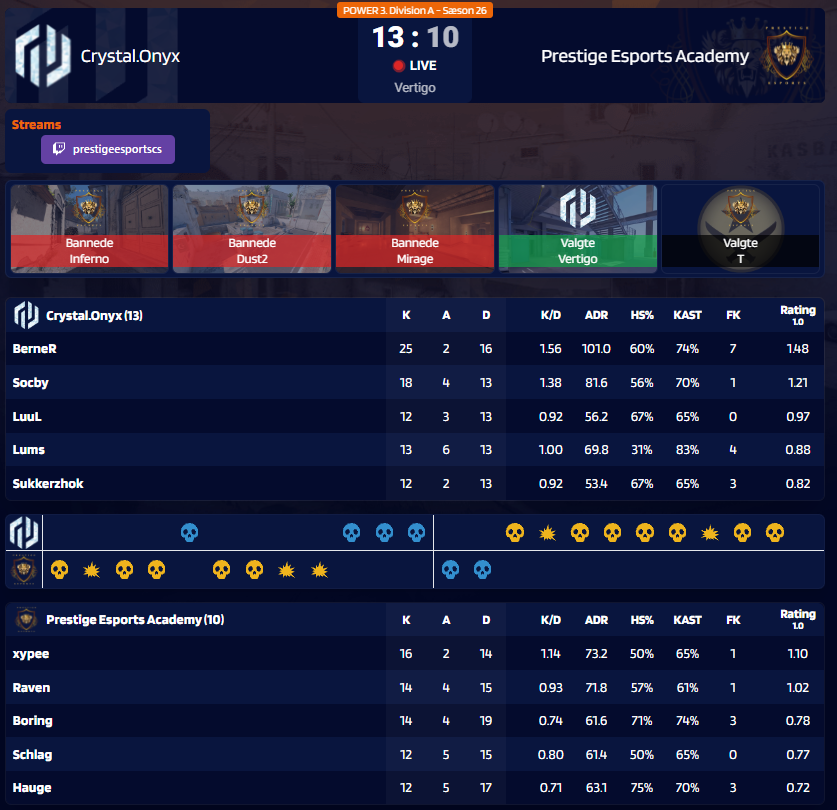 GG WP
<a href="/Crystal_onyx_cs/">💎Crystal.onyx💎</a> 13 🆚 10 @EsportPrestige_ ✅