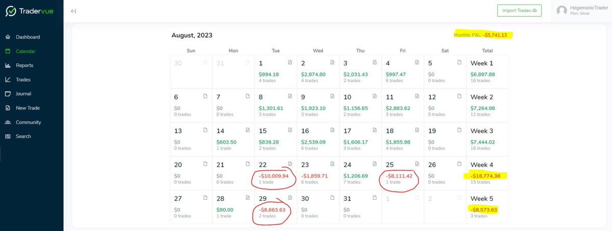 Trading is tough mentally. Can you continue after blowing nice months and clustered max losses? Some frustrating months last year. Gotta stay humble. Never know what any trading day will bring. Keeping what you make takes discipline. Working to not repeat last years blunders.