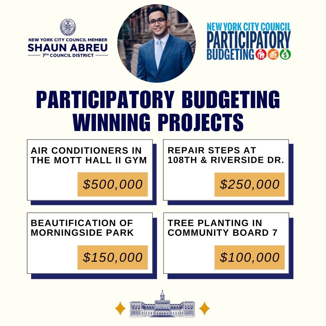 You have spoken — Participatory Budgeting results are in! We will be beautifying our green spaces and upgrading our schools in Upper Manhattan. Thank you to all the volunteers, delegates, and residents who participated.