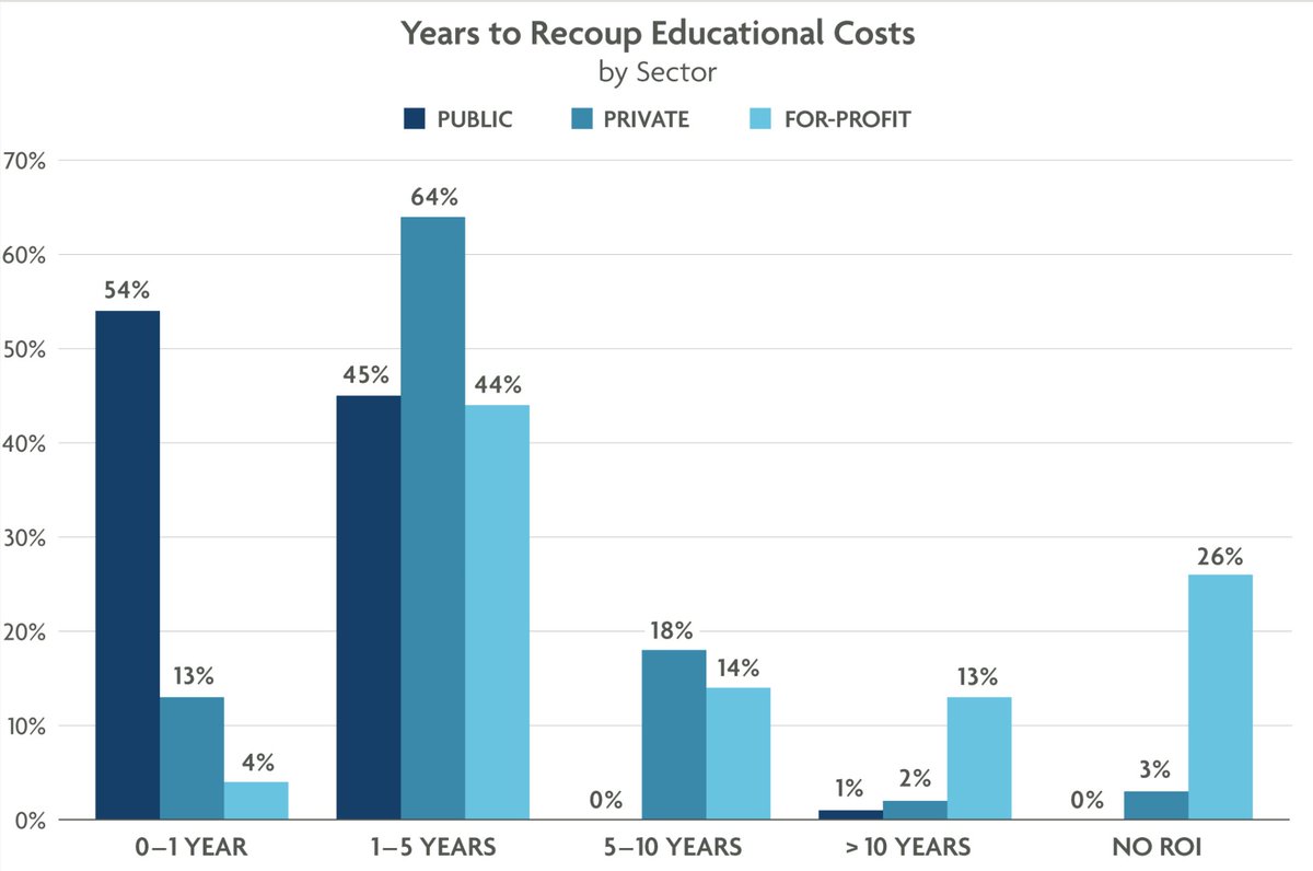 While 99% of public colleges in California allowed their low- and moderate-income students to recoup their educational costs in five years or less, less than half of for-profit schools showed the same result. This and more in our new report: theheagroup.com/blog/golden-op…