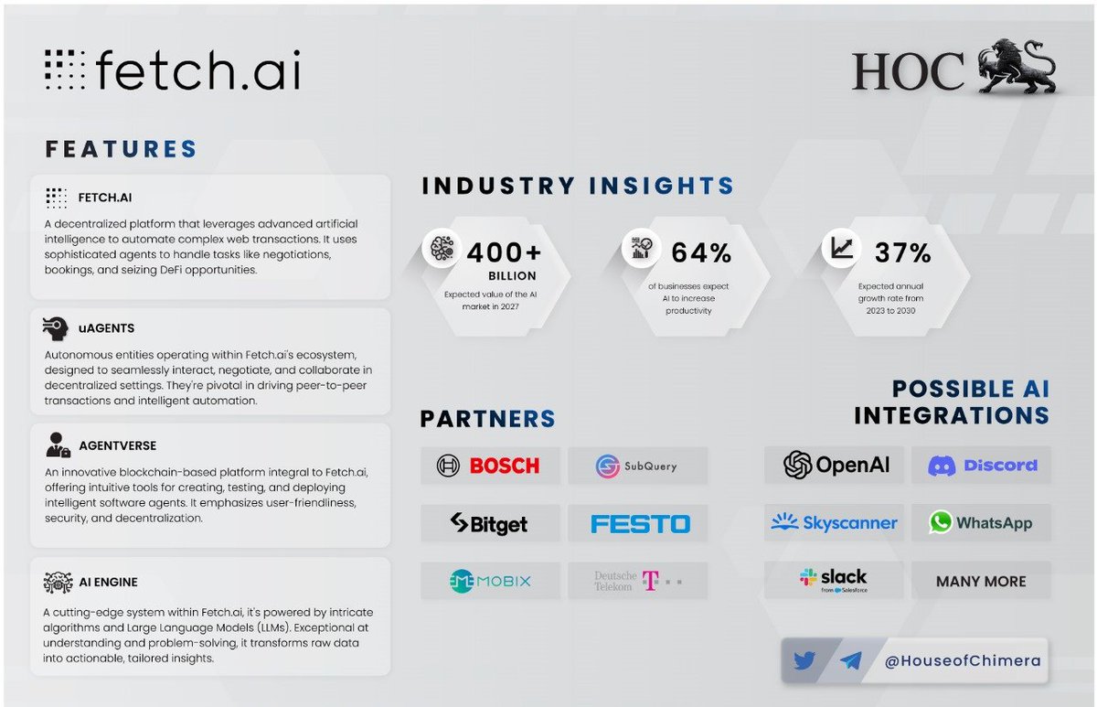 Onepager: @Fetch_ai

🔹A decentralized platform that leverages advanced AI to automate complex web transactions like bookings and seizing DeFi opportunities
🔸The AI industry is expected to grow to 400 billion by 2030
🔹Fetch is partnered with @BoschGlobal , among others!

$FET