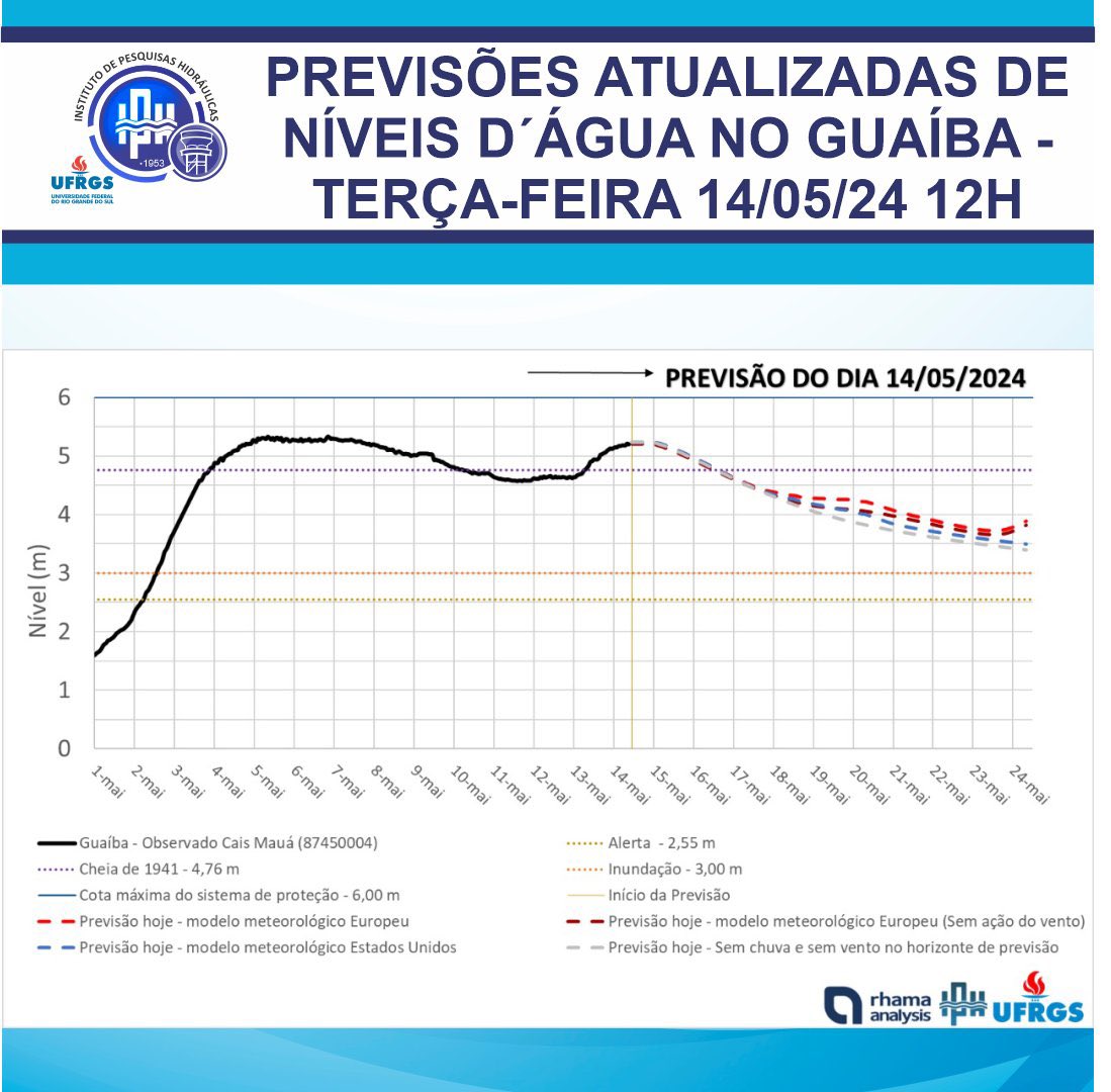 🔴 AGORA | Projeção atualizada de hoje do nível do Guaíba pelo IPH da @ufrgsnoticias. Dois pontos principais: (1) pico do repique perto do pico principal de ~5,30 metros e (2) cheia muito longa com nível acima da cota de transbordamento de 3,00 ao menos por mais 10 a 15 dias.