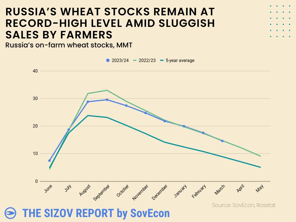 Despite a strong export program, Russian on-farm #wheat stocks remain record-high. Farmers in the South are ready to carry them into the new season, especially after the recent weather anomalies. #oatt #agwx #sizovreport