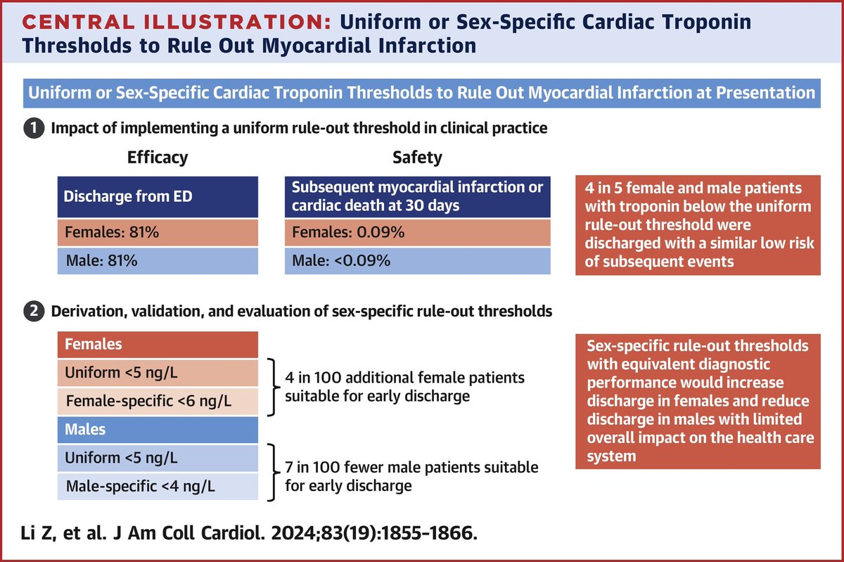 🔴 Uniform or Sex-Specific Cardiac Troponin Thresholds to Rule Out MI at Presentation ✅ Is it safe & effective to use a uniform rule-out threshold using a hs-cTnI assay in female & male pts with possible MI & to derive & validate sex-specific thresholds? bit.ly/3UAPWPb