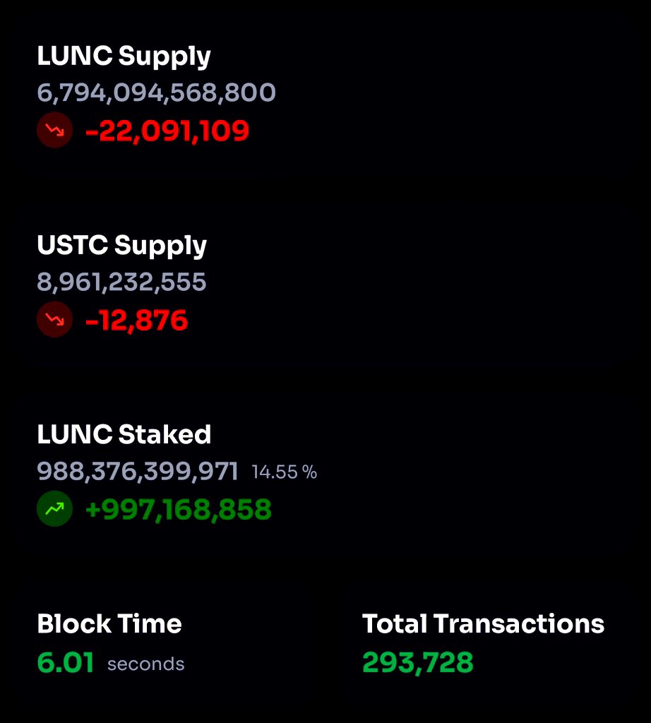 $LUNC staking update 🚀🚀🚀🚀🚀