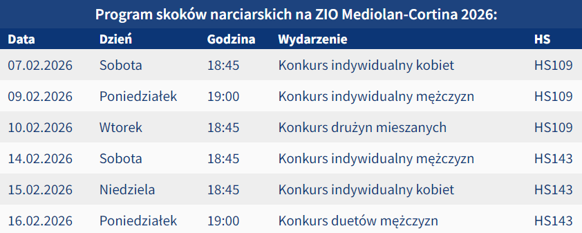 Poznaliśmy program zawodów w skokach narciarskich na XXV Zimowych Igrzyskach Olimpijskich 🇮🇹Mediolan-Cortina 2026.

Konkursy indywidualne mężczyzn rozegrane zostaną w poniedziałek, 9.02 (HS109) i sobotę, 14.02 (HS143) #skijumpingfamily @Skijumpingpl 

skijumping.pl/wiadomosci/352…