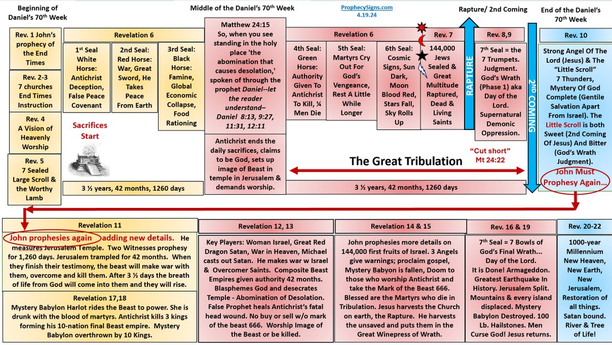 ProphecySigns's tweet photo. John Must Prophesy Again!  Revelation 10:11.  https://t.co/4TvvPsIioq https://t.co/eUwjYRq1kK