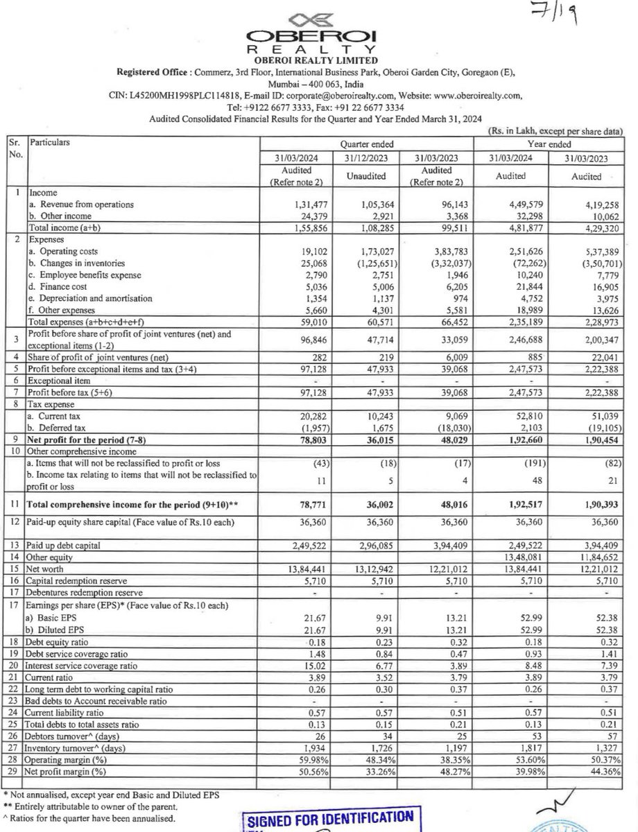 FANTASTIC Q4FY24 EARNINGS HAS BEEN REPORTED BY OBEROI REALTY 💥💥

Q4FY24 Net Profit Of 788 CR (243 CR is other income realised through the divestment of stake in joint venture)
VS 
Q3FY24 Net Profit Of 360 CR 
VS 
Q4FY23 Net Profit Of 480 CR 

Since there is other income, let’s