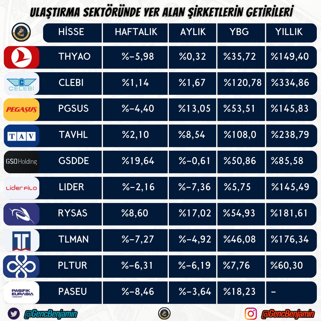 Ulaştırma Sektöründe Yer Alan Şirketlerin Getirileri 🎯

✈️Türk Hava Yolları (#THYAO) 
✈️Çelebi Hava (#CLEBI)
✈️Pegasus (#PGSUS)
✈️TAV Havalimanları (#TAVHL)
🚢Gsd Denizcilik (#GSDDE)
🚃LDR Turizm (#LIDER)
🚚Reysaş Taşımacılık (#RYSAS)
🚢Trabzon Liman (#TLMAN)
🚃Platform Turizm…