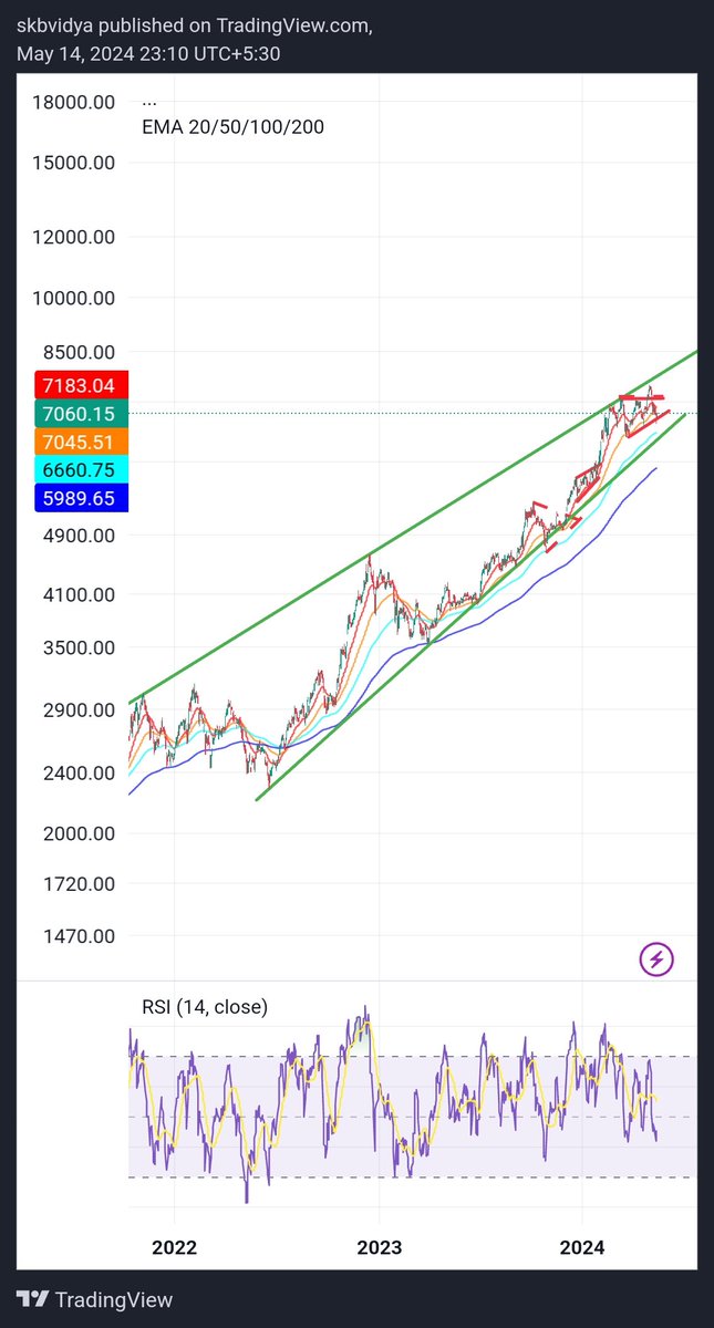 #PSUBanks- daily chart. Standing exactly at bottom support line🤞 and within the range of previous candle.