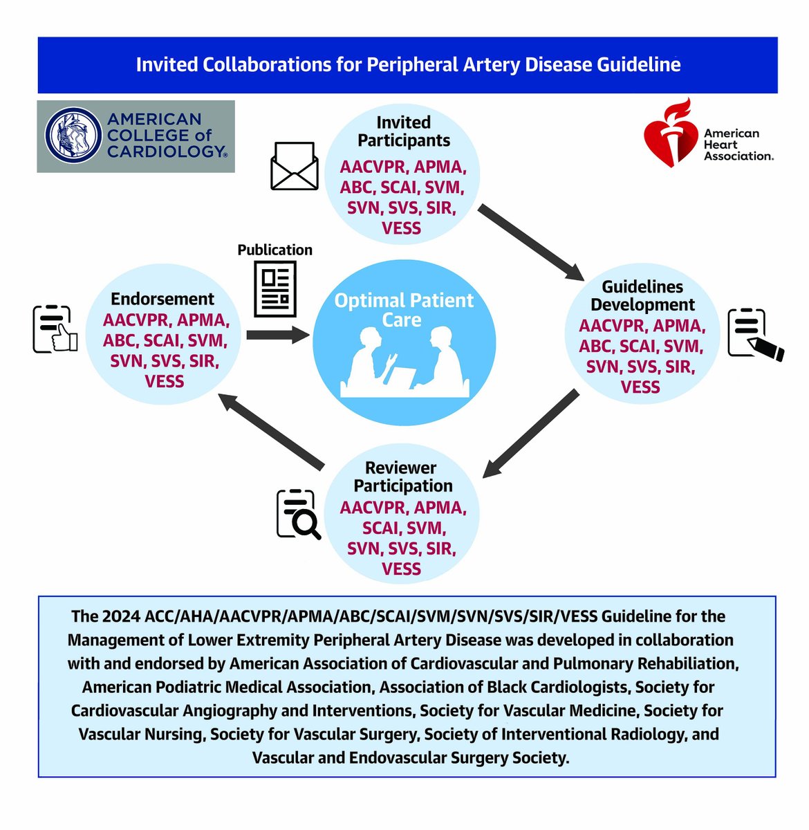 1/ Released today, the 2024 Peripheral Artery Disease Guideline was developed by AHA and @ACCIntouch in collaboration with and endorsed by: @AACVPR @APMA @abcardio1 @SCAI @SVM_tweets @for_svn @VascularSVS @SIRspecialists @VESurgery 📷 The process for multi-society involvement