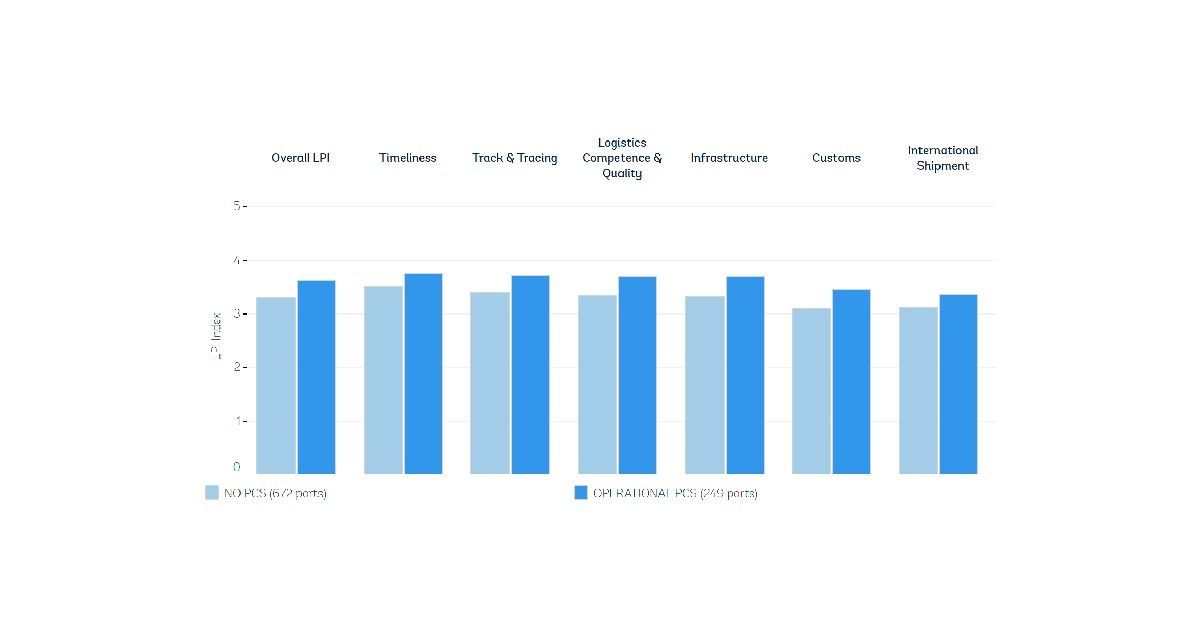 #Trade and #Development Chart: A digital platform for ports improves logistics performance buff.ly/3QMceg1