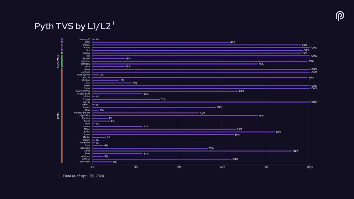 PythNetwork's tweet photo. In April, Pyth’s Total Value Secured (TVS) was over 90% on 13 chains and over 50% on another 9 chains.

Developers want low-latency, high frequency price feeds wherever they build.

Pyth’s pull oracle provides 500+ price feeds across 55+ blockchains. https://t.co/YiosA8TCER