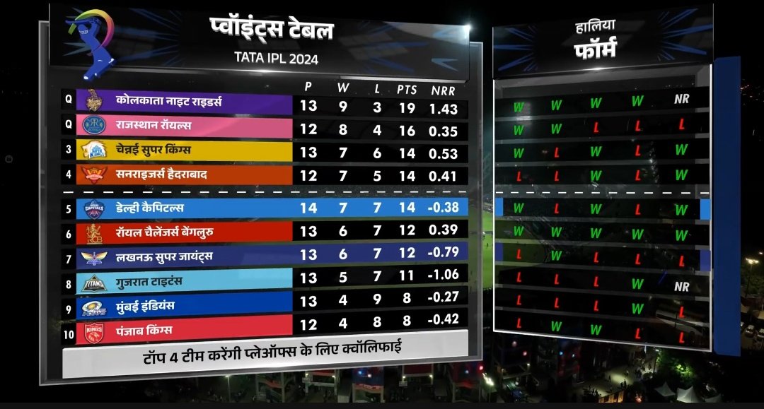 Rajasthan Royals Qualified 🏆🔥
#IPL2024 #IPL24