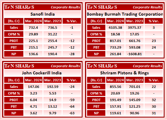 tenshares's tweet image. Sanofi India
Bombay Burmah Trading Corporation
John Cockerill India 
Shriram Pistons &amp;amp; Rings 

#Sanofi     #bbtc     #COCKERILL   #SHRIPISTON
 #Q4FY24 #q4results #results #earnings #q4 #Q4withTenshares #Tenshares