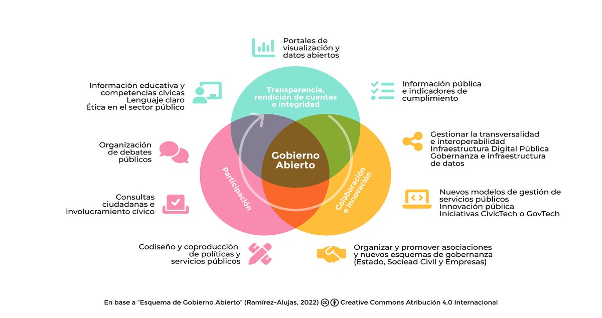 RIGA_LATAM's tweet photo. Esquema de Gobierno Abierto [2022] para descarga en este enlace: https://t.co/vTVD6vZZQY @redmatriz @GIGAPP @TheOpenGovLab #GobiernoAbierto #EstadoAbierto #OpenGov #OpenState #CivicTech #GovTech #OpenData #PSILabs #SmartState #InnovaciónPública https://t.co/iEfHA0jGbu