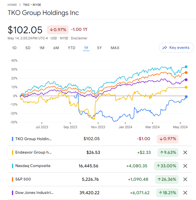 $TKO shares are reaching their highest price since the early days of the merger in September last year.