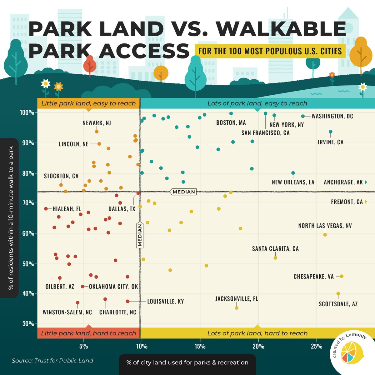 Creating a walkable city is no walk in the park. 🌳 See how the top 100 U.S. cities stack up in our comparison of park land area vs. resident population within a 10-minute walk of a park.

#parks #urbanplanning
