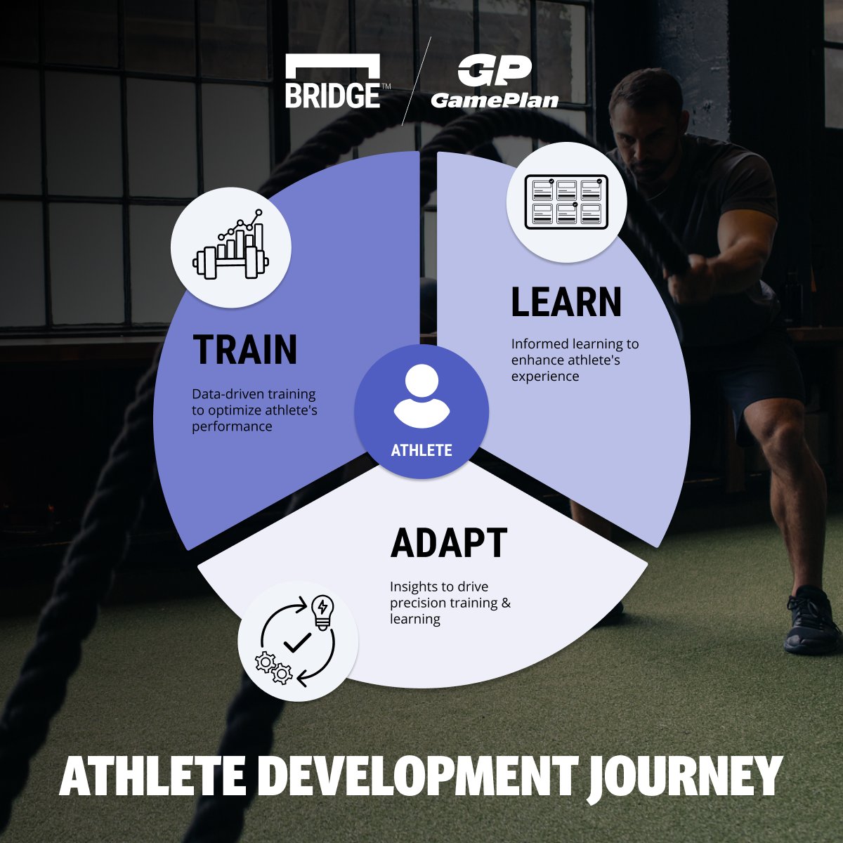 BridgeAthletic's tweet photo. We are excited to work with @‌GamePlanWorks to create an industry-defining athlete development platform offering strength training and online learning for athletes and coaches.  Learn more about what this means for the future of athletic training below. 

https://t.co/1UCd7dN126 https://t.co/H628MCkbmk