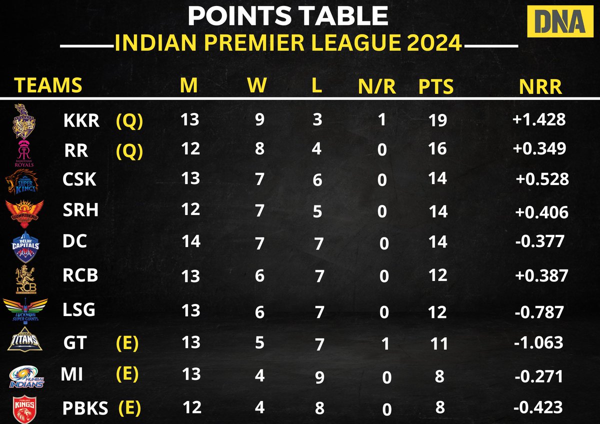 dna's tweet photo. #IPLFeverWithDNA | Here's how the points table look after the match between Delhi Capitals (DC) and Lucknow Super Giants (LSG) 

#DNAUpdates | #IPL2024 | #DCvsLSG | #IPL2024PointsTable https://t.co/l9ODA6JwGp