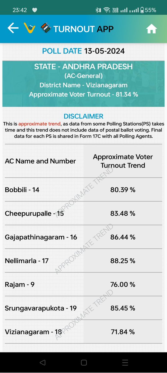 Vizianagaram Jilla mottham lo highest Nellimarla 88.25% .

Janasena 21 seats lo highest Nellimarla ????

KCPD 🔥🔥🔥🔥🔥🔥🔥🔥🔥