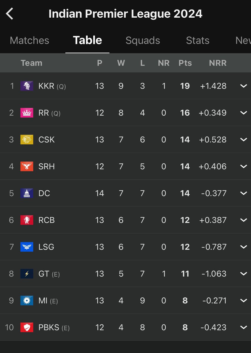 So it is three teams & 2 spots with #CSK & #SRH having the upper hand … #RCB not only has to beat CSK but with a NRR target , while CSK has a chance to qualify even by losing their final game . With Rain prediction , the match must happen for RCB !!! #IPL2024