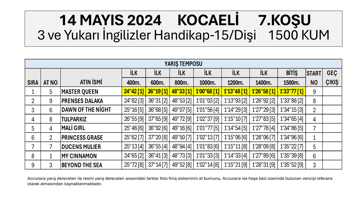 gurlesel's tweet photo. 14 Mayıs 2024 Salı Kocaeli 7.Koşu Yarış Temposu ve Son 800, 600, 400, 200 Metre Dereceleri. #hipodromcom #TJK #koşuanalizi #Kocaeli #YarışAnaliz #AtYarışları #Altılıganyan #altılıtahmin #altılıganyan #atyarisitahmin #MasterQueen #LionHeart
@sencergirgin @bahattin_dag @ezer1907 https://t.co/WG0dNONqmF