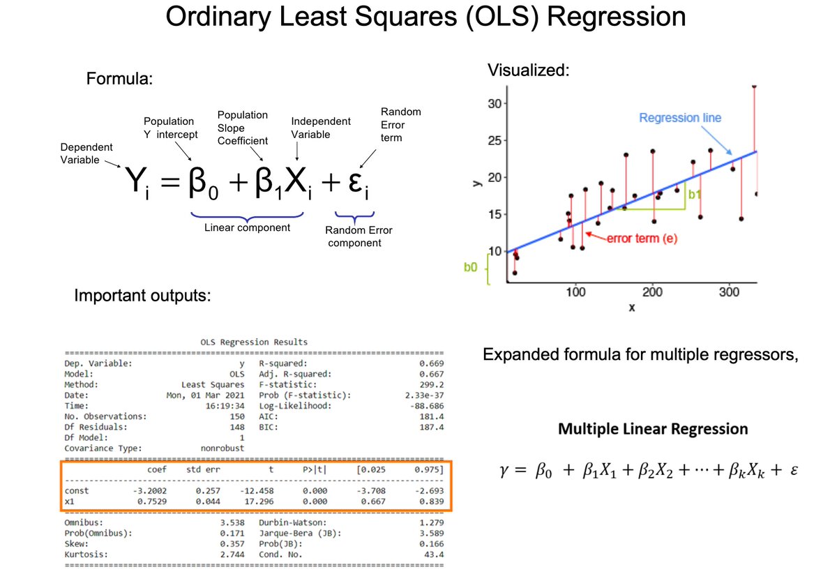 Linear Regression is one of the most important tools in a Data Scientist's toolbox. Here's everything you need to know in 3 minutes.

1. OLS regression aims to find the best-fitting linear equation that describes the relationship between the dependent variable (often denoted as…