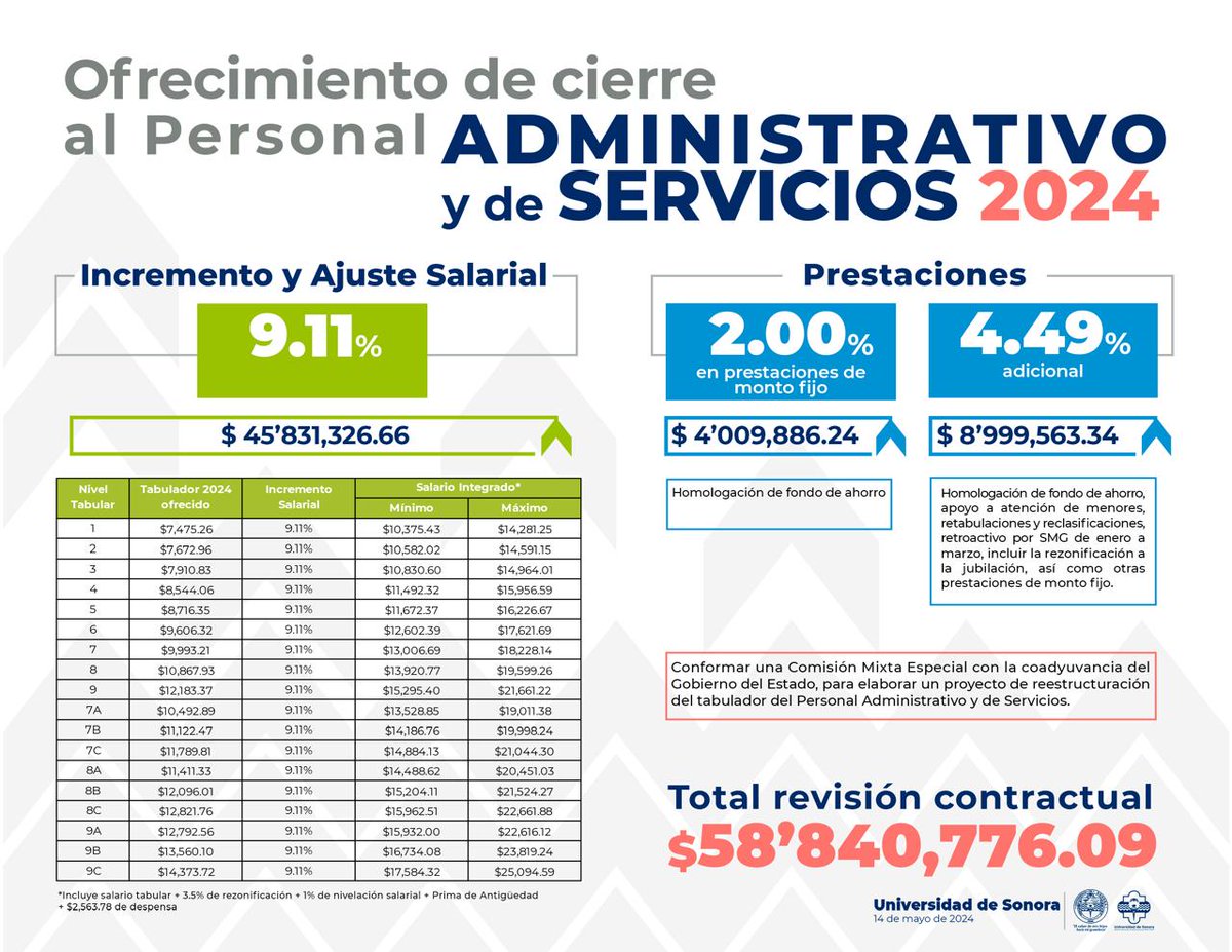 Ofrecimiento de cierre al personal Administrativo y de Servicios 2024: negociacion.unison.mx/steus/wp-conte…