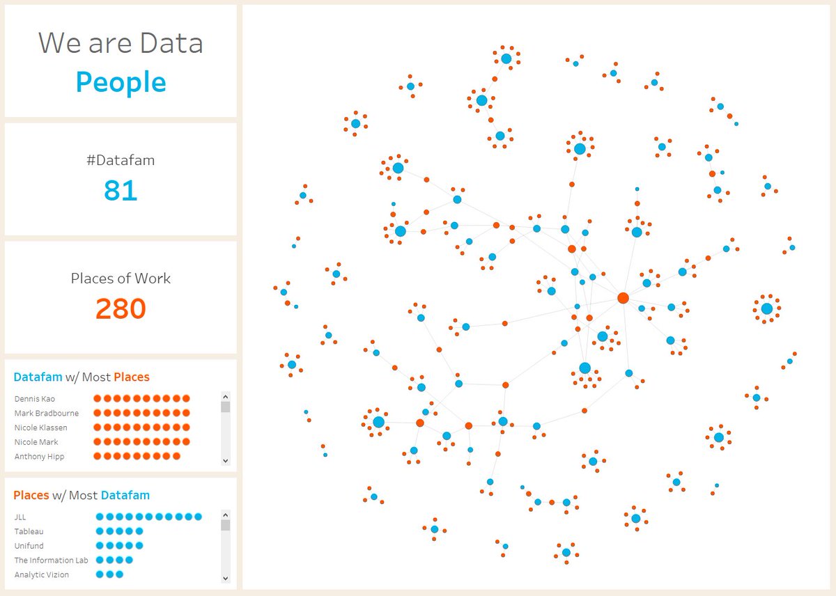 The network grows to 81 Datafam across 280 Places of Work

docs.google.com/spreadsheets/d…