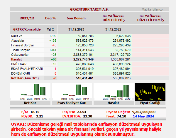 GRAINTURK TARIM A.Ş. bilançosunu açıkladı. 
#GRTRK
𝐑𝐨𝐛𝐨𝐭 𝐀𝐧𝐚𝐥𝐢𝐳:
Şirket, 12 aylık dönemde 510.4 milyon TL net kar açıkladı. 
Şirket, 12 aylıkta 366.8 milyon TL net esas faaliyet karı elde etmiştir. Şirketin 12 ayda elde ettiği net esas faaliyet karı, finansal